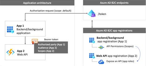 It uses the Oauth 2. . Spring boot azure ad client credentials flow